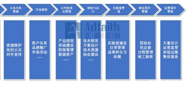 正略咨询:基于价值链模型,如何进行部门职能梳理?